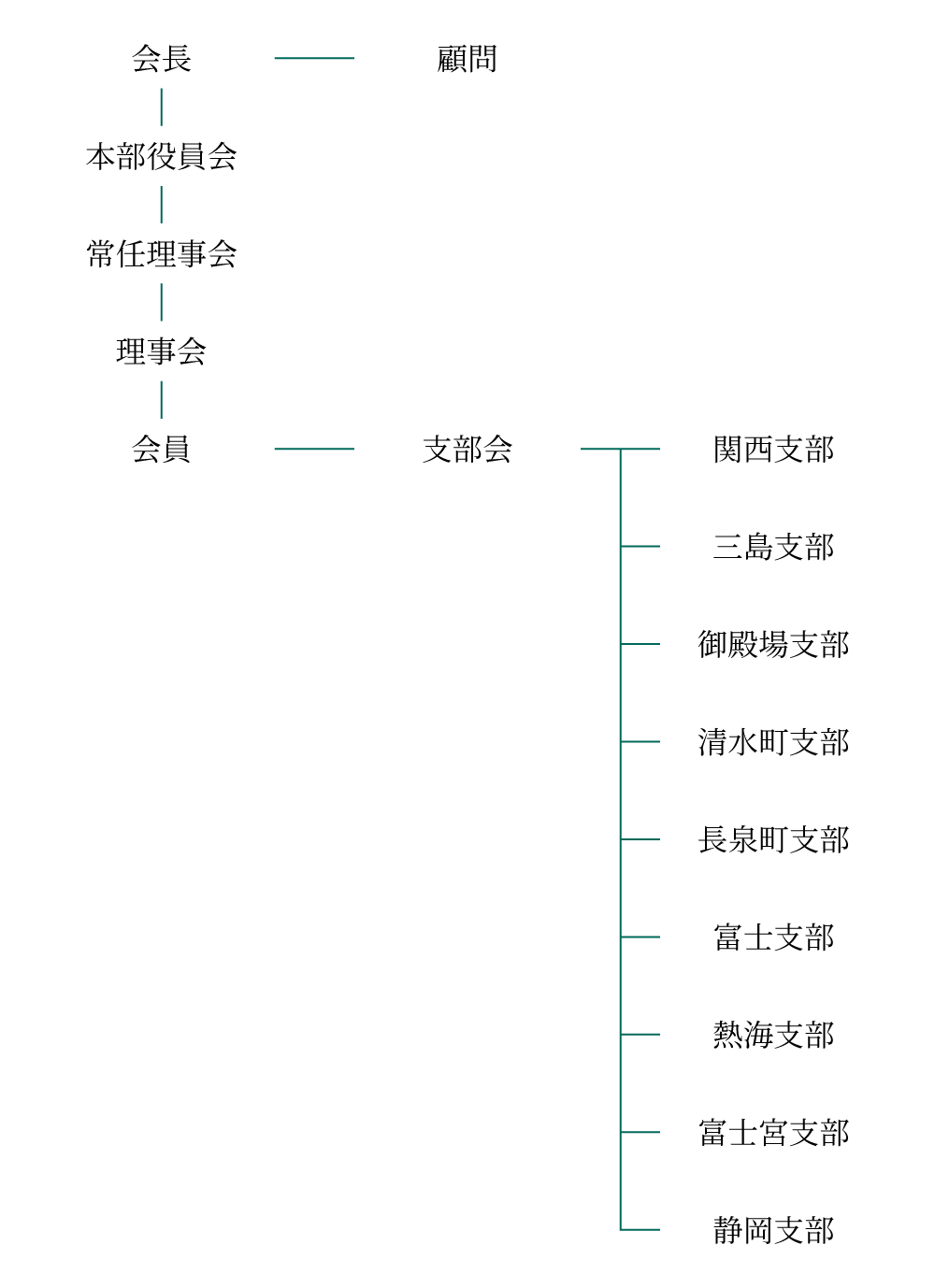組織図